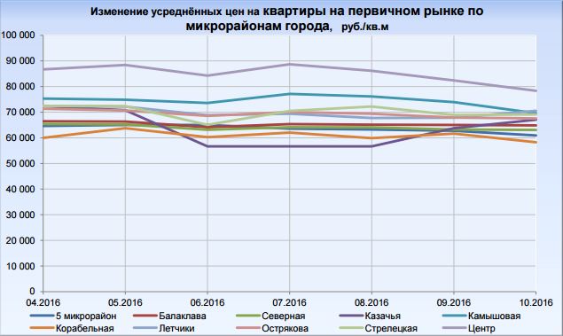 График роста цен недвижимость Севастополь 2016
